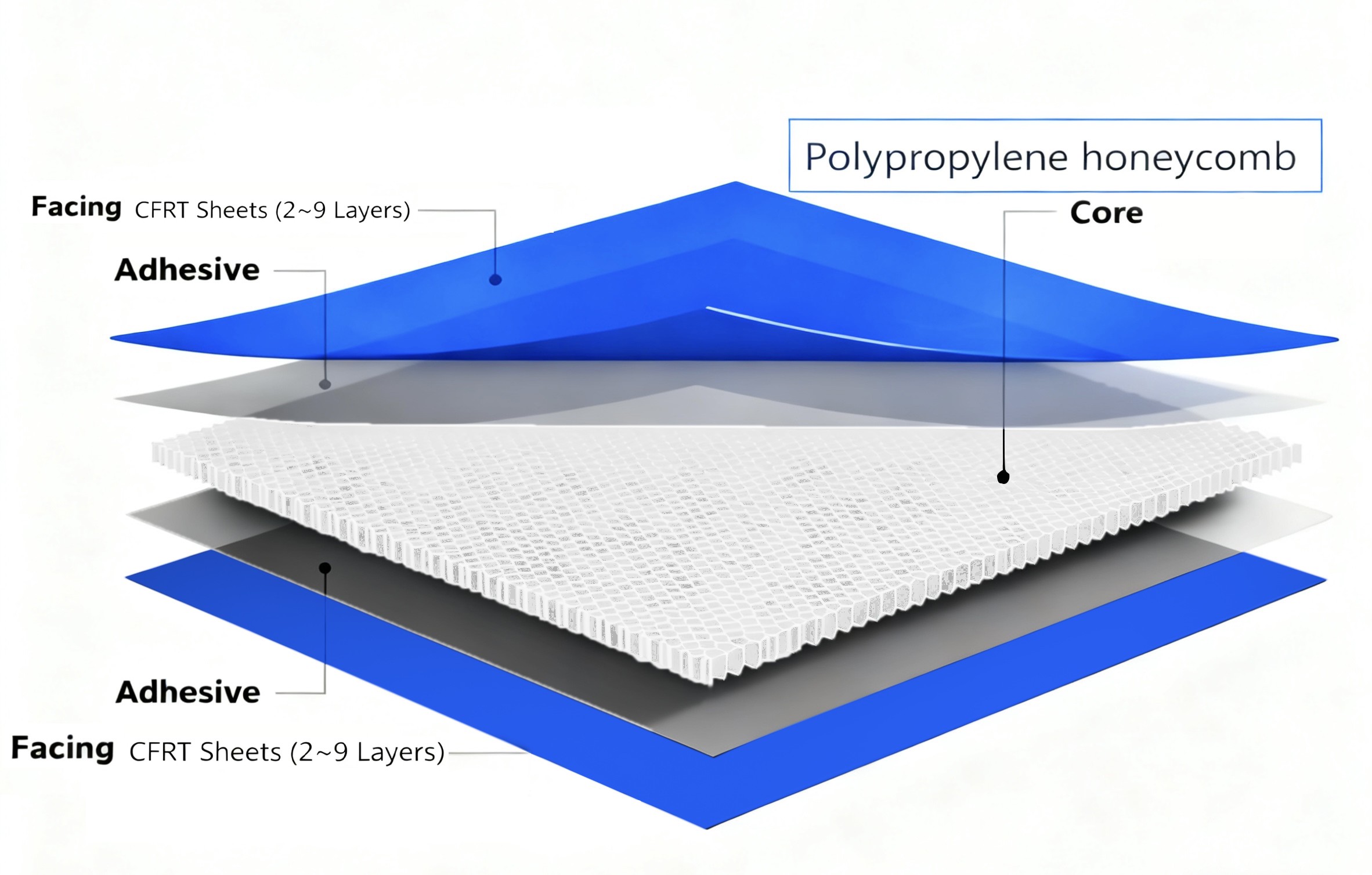 Schéma de structure de sandwich en fibres de verre teintées à l'origine
