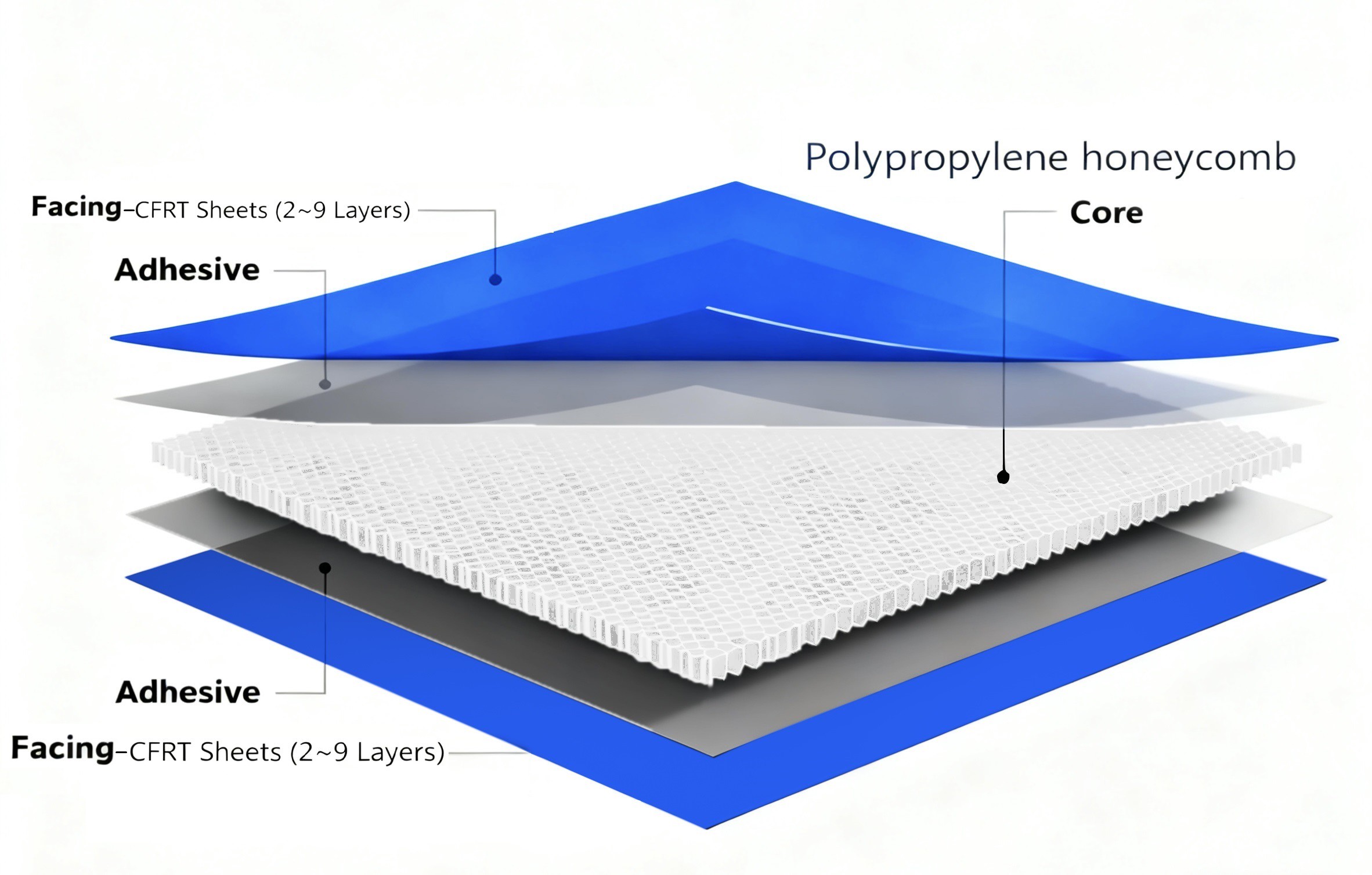 Schéma de structure de sandwich en fibres de verre teintées à l'origine